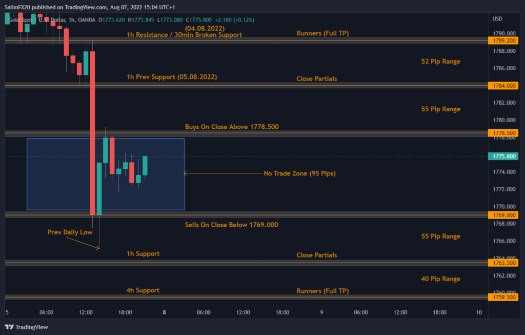 XAUUSD Technical Analysis 08.08.2022 1h chart