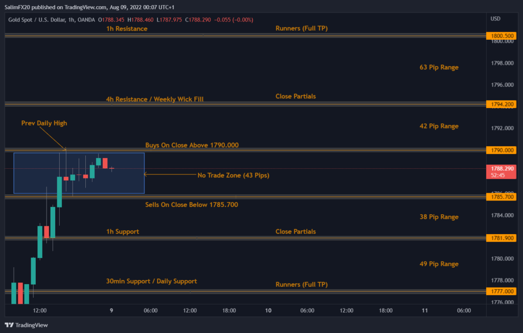XAUUSD Technical Analysis 09.08.2022 1h chart