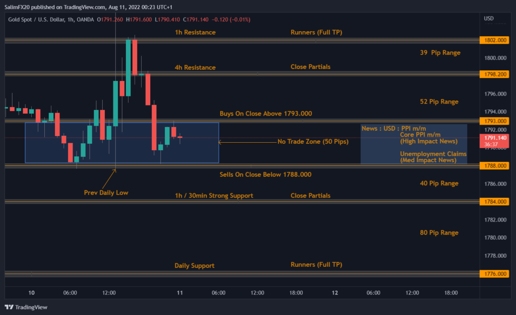 XAUUSD Technical Analysis 11.08.2022 1h chart