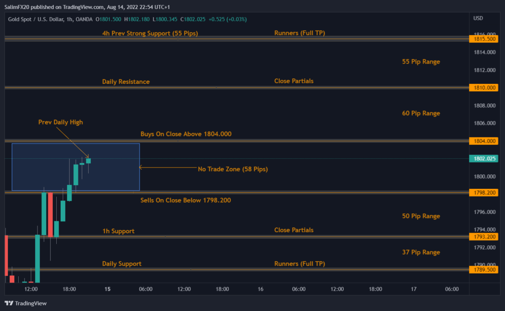XAUUSD Technical Analysis 15.08.2022 1h chart