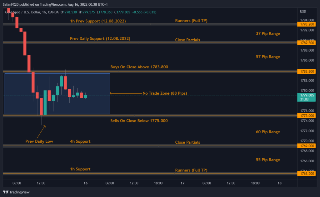 XAUUSD Technical Analysis 16.08.2022 11h chart