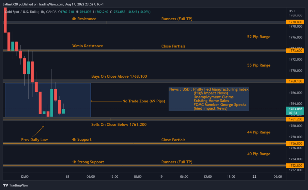 XAUUSD Technical Analysis 18.08.2022 1h chart