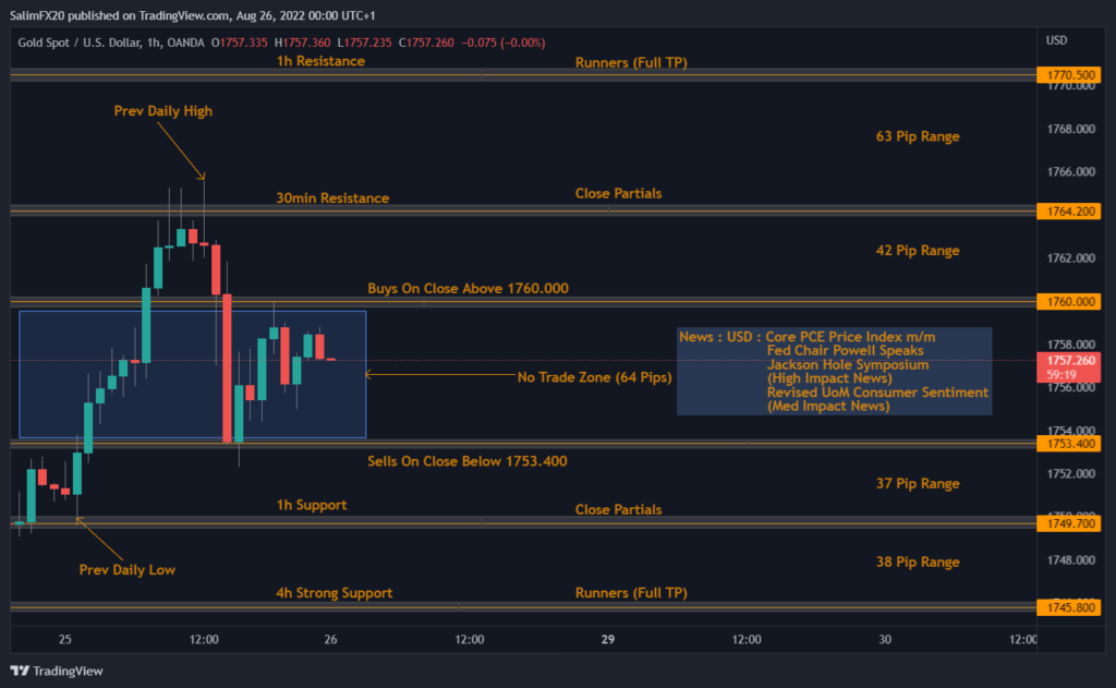 XAUUSD Technical Analysis 26.08.2022 1h chart