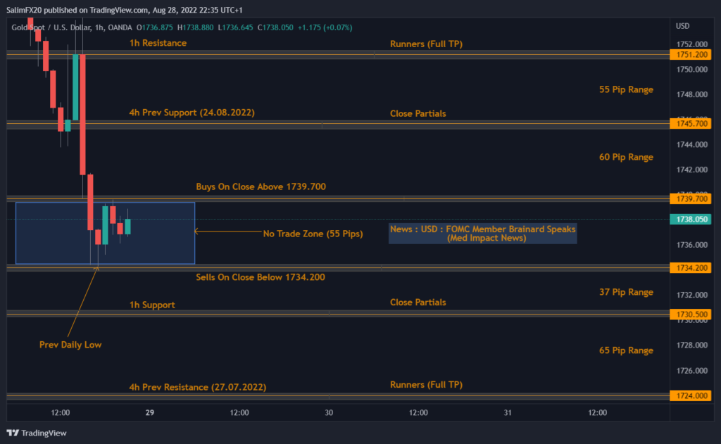 XAUUSD Technical Analysis 29.08.2022 1h chart