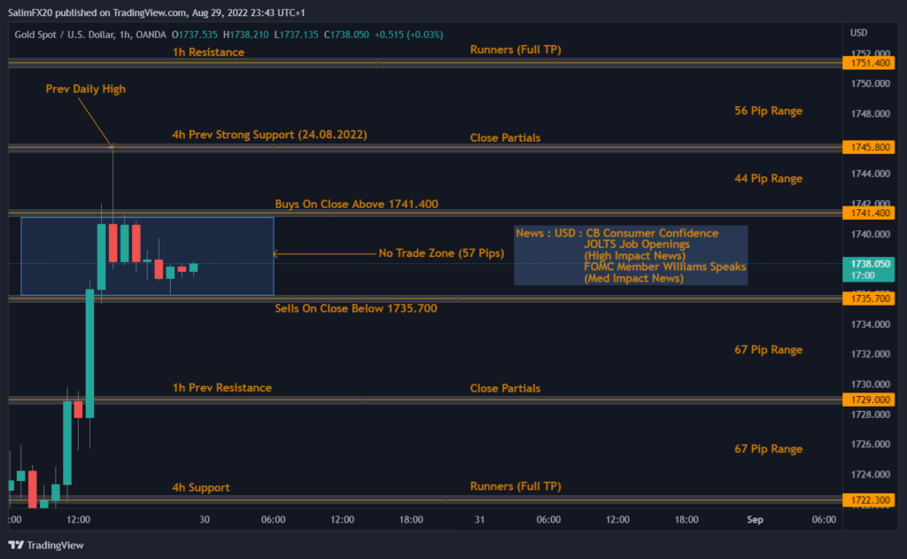 XAUUSD Technical Analysis 30.08.2022 1h chart