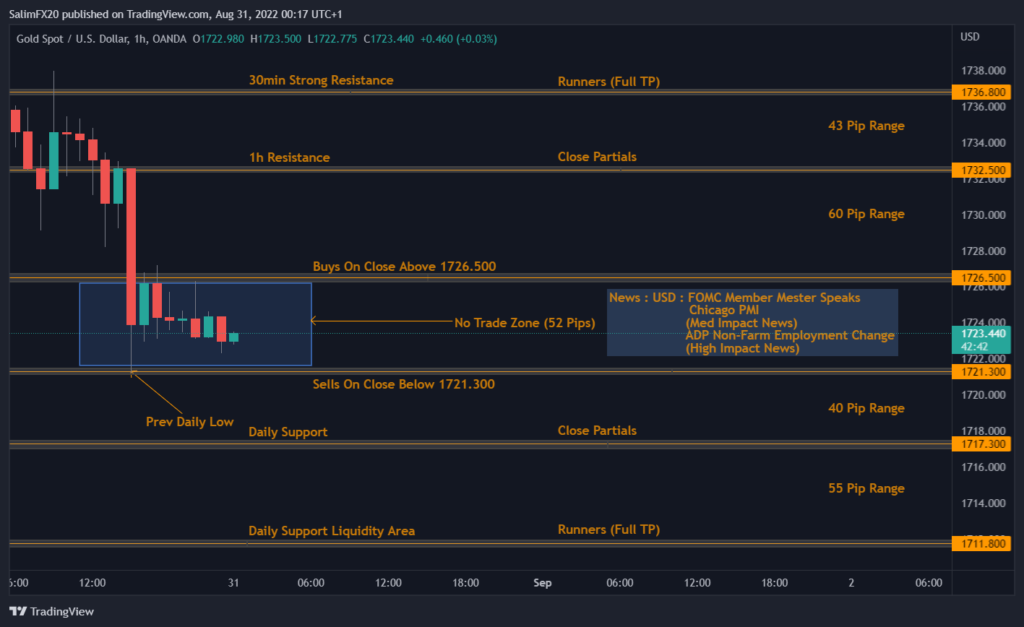 XAUUSD Technical Analysis 31.08.2022 1h chart