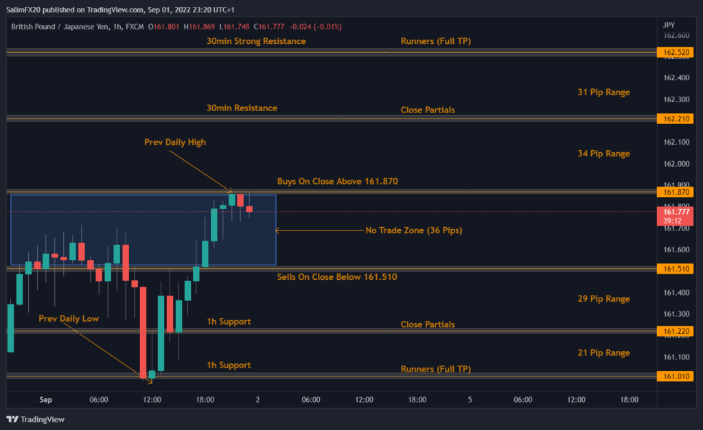 GBPJPY Technical Analysis 02.09.2022 1h chart