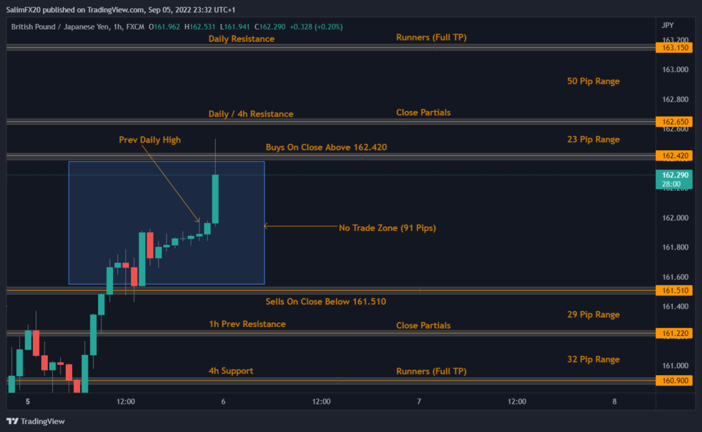 GBPJPY Technical Analysis 06.09.2022 1h chart