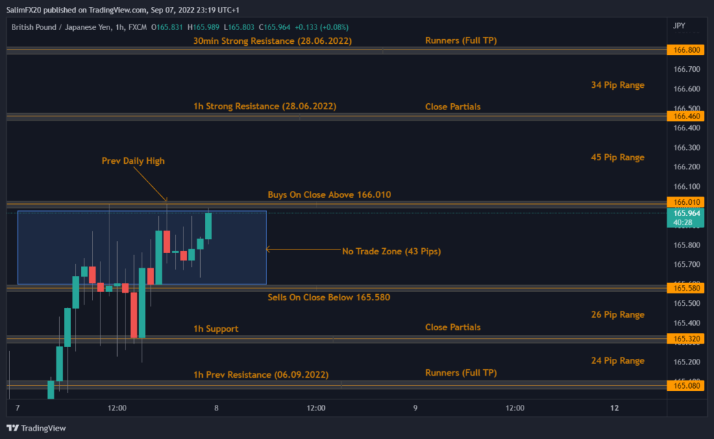 GBPJPY Technical Analysis 08.09.2022 1h chart