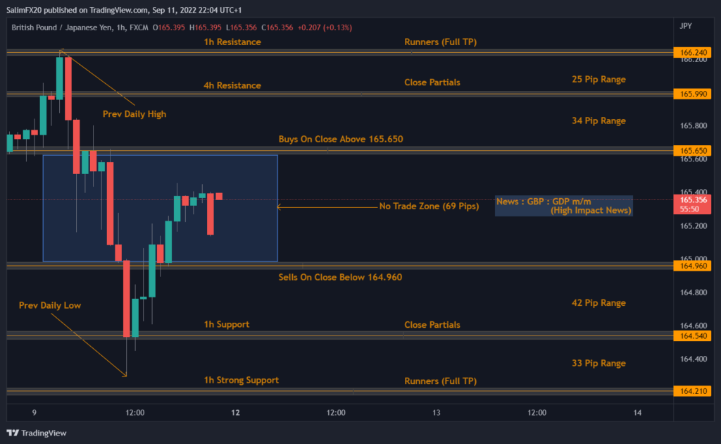 GBPJPY Technical Analysis 12.09.2022 1h chart