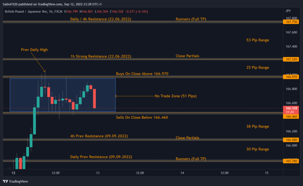 GBPJPY Technical Analysis 13.09.2022 1h chart