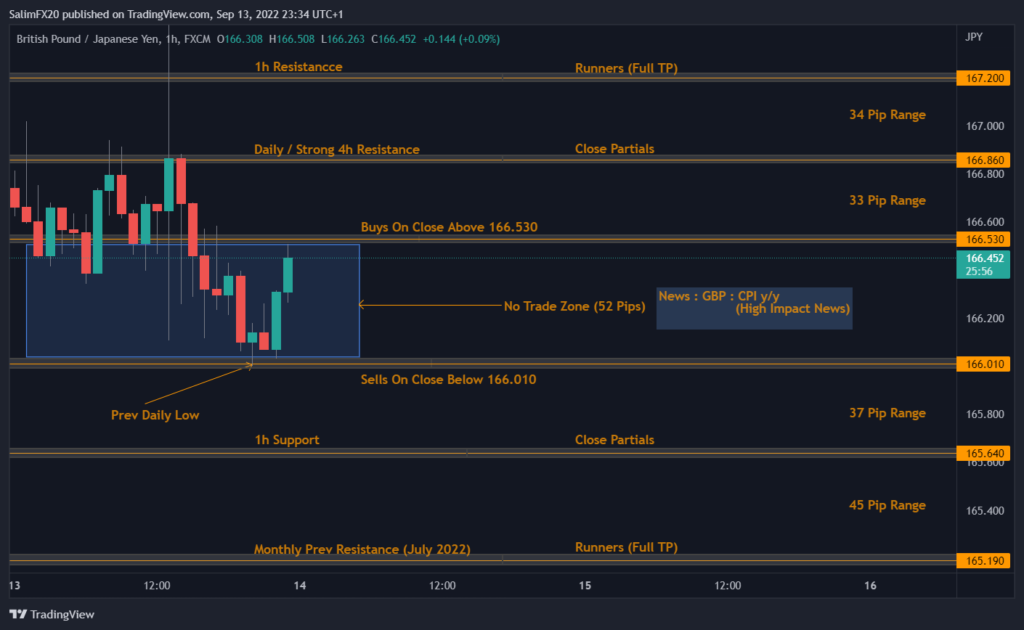 GBPJPY Technical Analysis 14.09.2022 1h chart