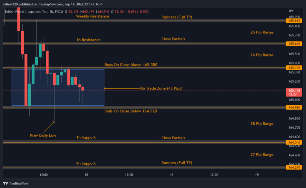 GBPJPY Technical Analysis 15.09.2022 1h chart