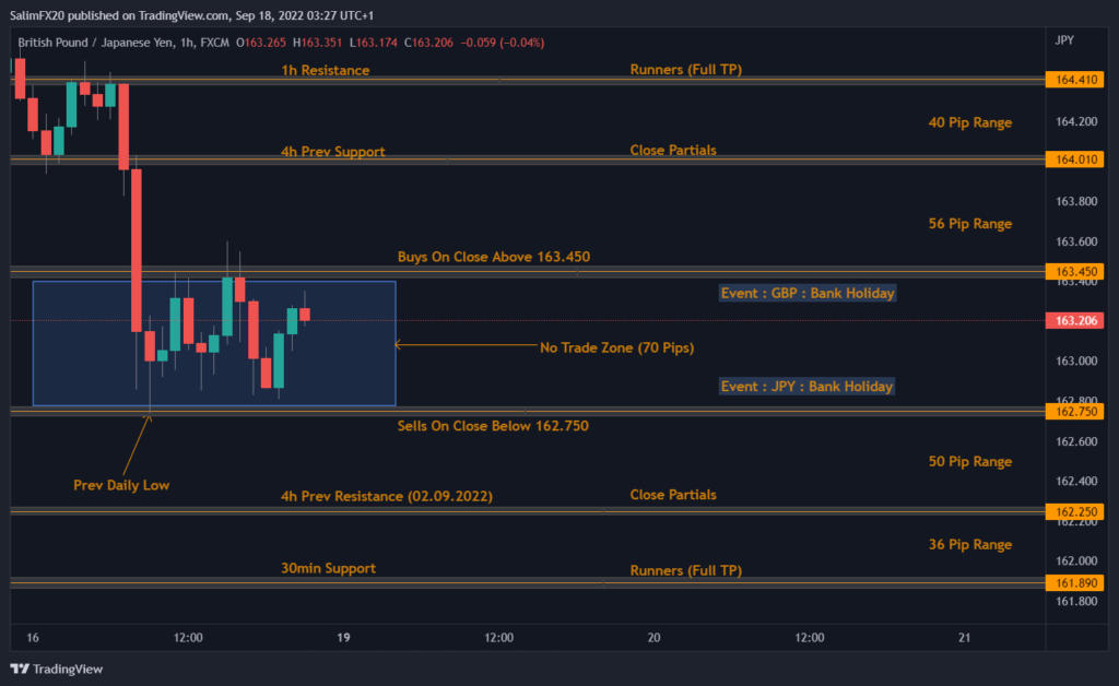 GBPJPY Technical Analysis 19.09.2022 1h chart