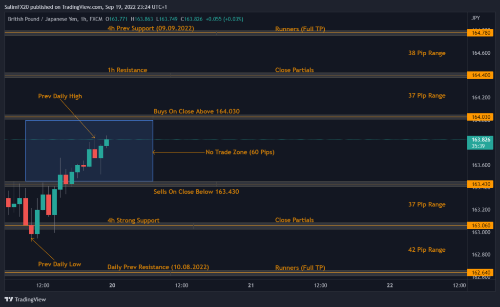 GBPJPY Technical Analysis 20.09.2022 1h chart