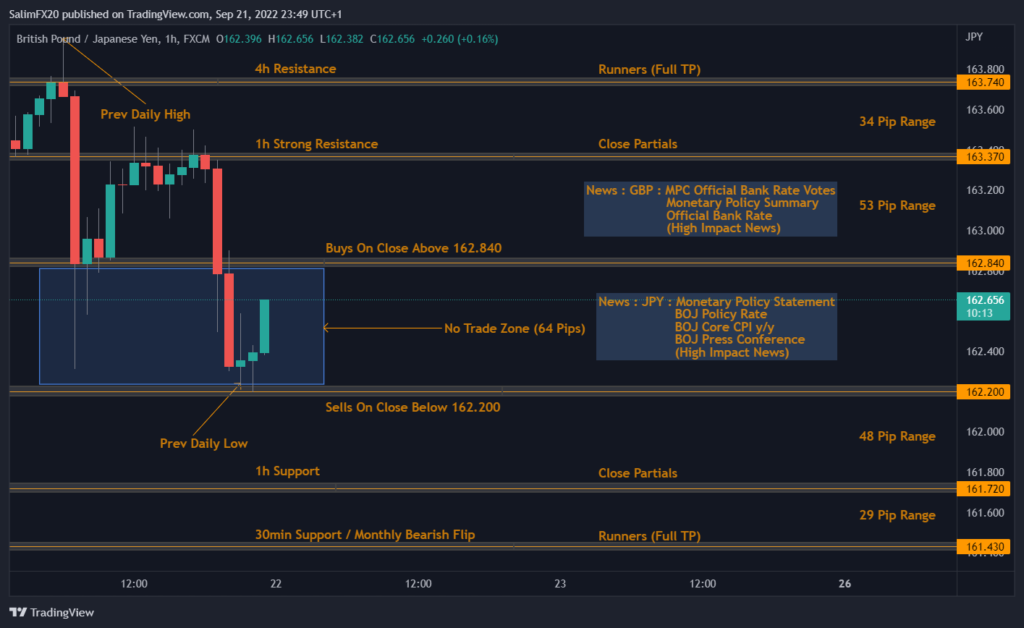 GBPJPY Technical Analysis 22.09.2022 1h chart