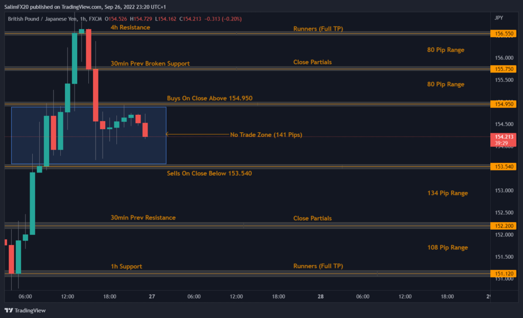 GBPJPY Technical Analysis 27.09.2022 1h chart