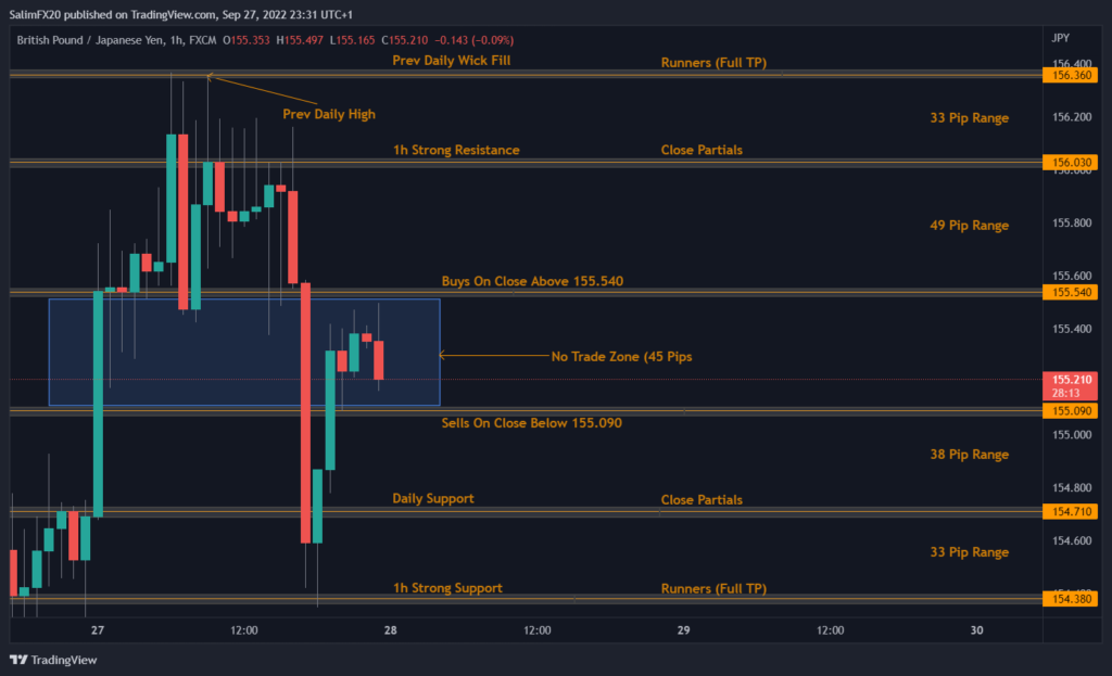 GBPJPY Technical Analysis 28.09.2022 1h chart