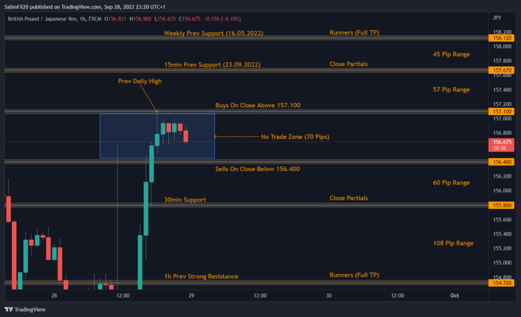 GBPJPY Technical Analysis 29.09.2022 1h chart