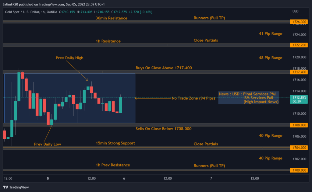 XAUUSD Technical Analysis 06.09.2022 1h chart