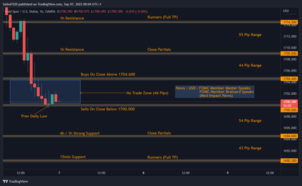 XAUUSD Technical Analysis 07.09.2022 1h chart