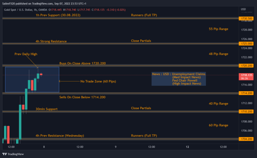 XAUUSD Technical Analysis 08.09.2022 1h chart