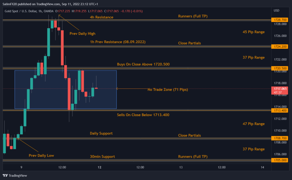 XAUUSD Technical Analysis 12.09.2022 1h chart