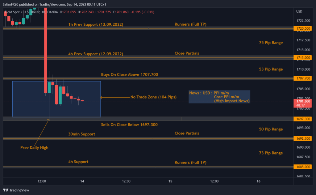 XAUUSD Technical Analysis 14.09.2022 1h chart