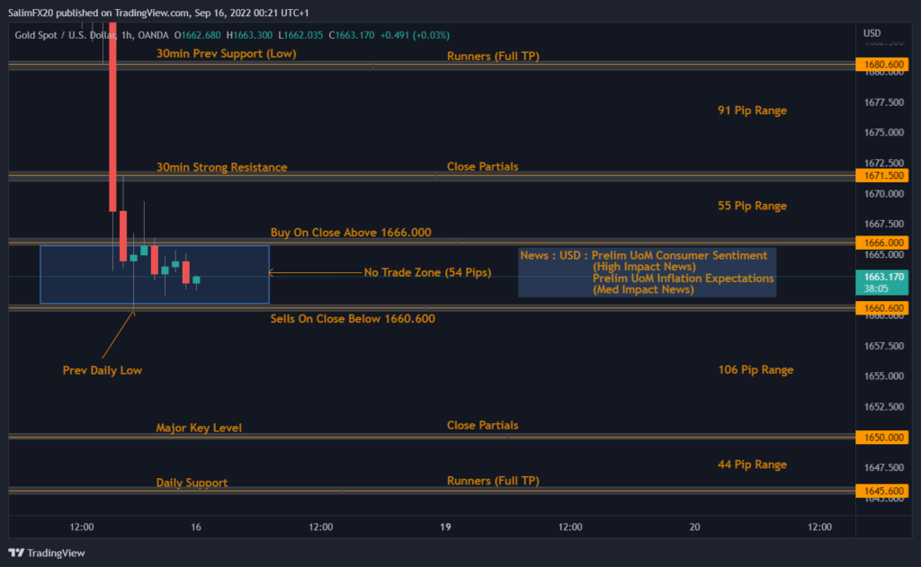 XAUUSD Technical Analysis 16.09.2022 1h chart