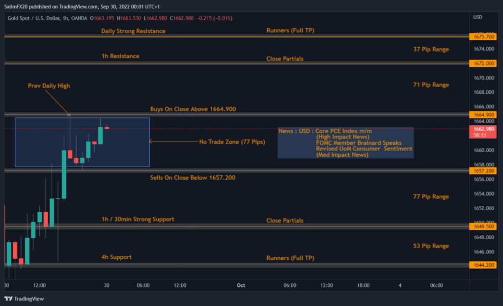 XAUUSD Technical Analysis 30.09.2022 1h chart