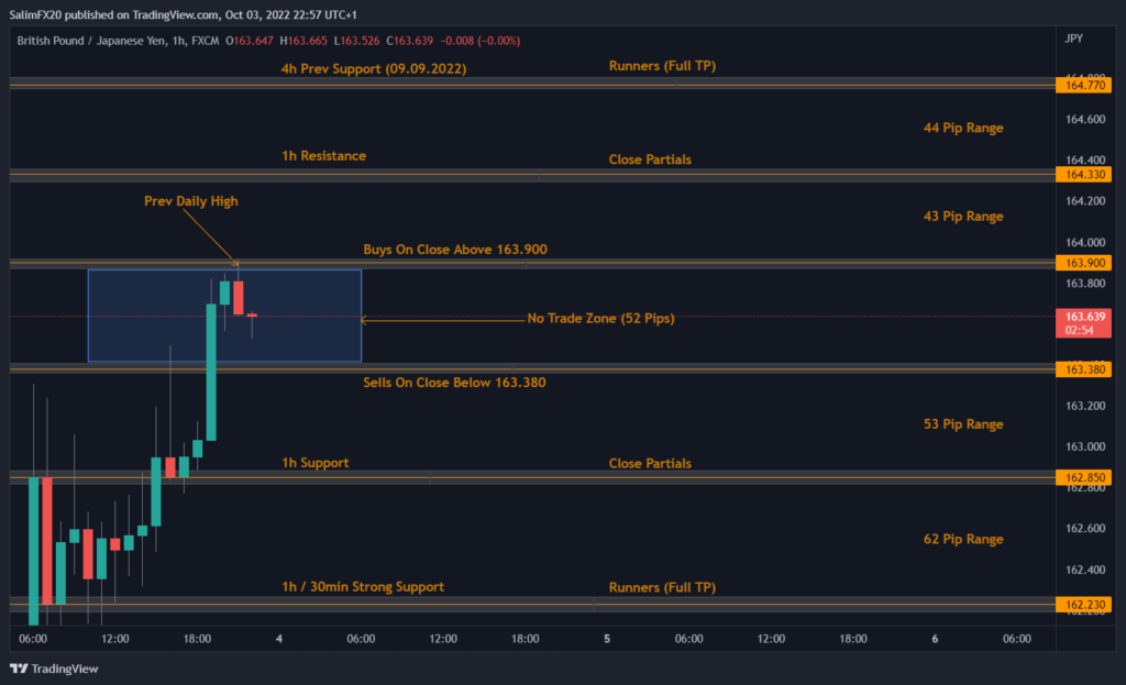 GBPJPY Technical Analysis 04.10.2022 1h chart