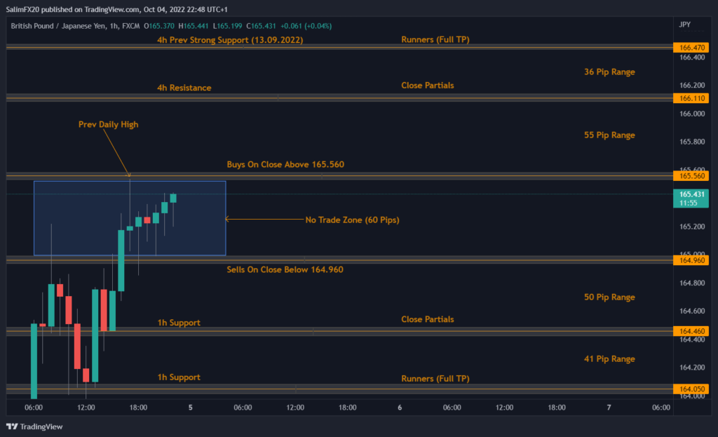 GBPJPY Technical Analysis 05.10.2022 1h chart