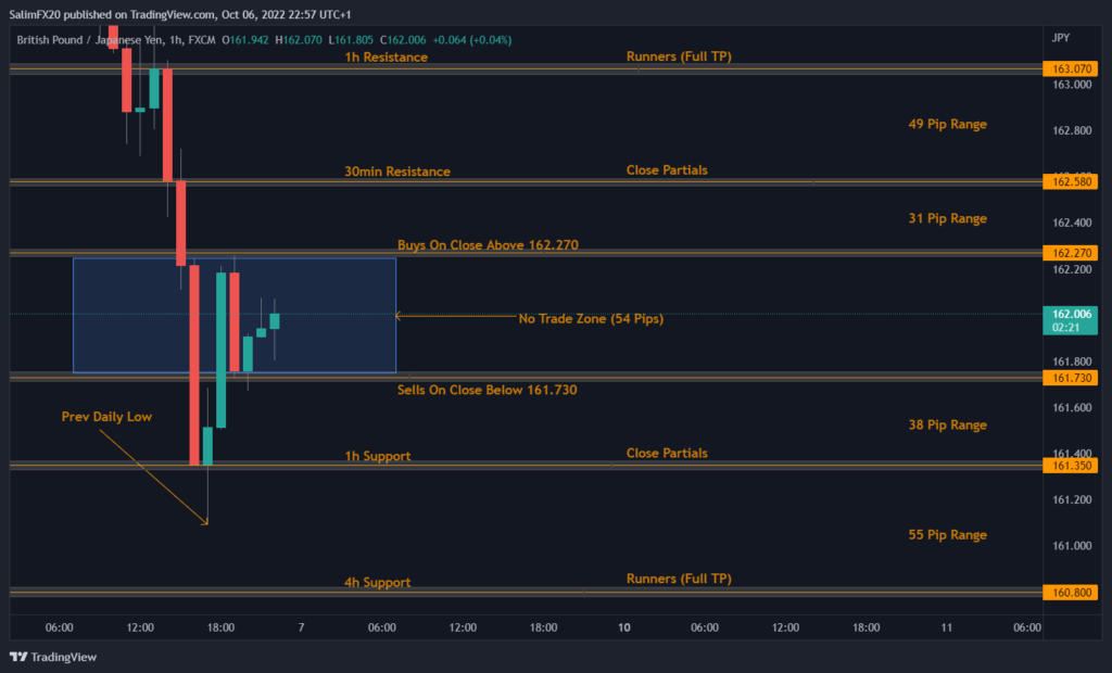 GBPJPY Technical Analysis 07.10.2022 1h chart