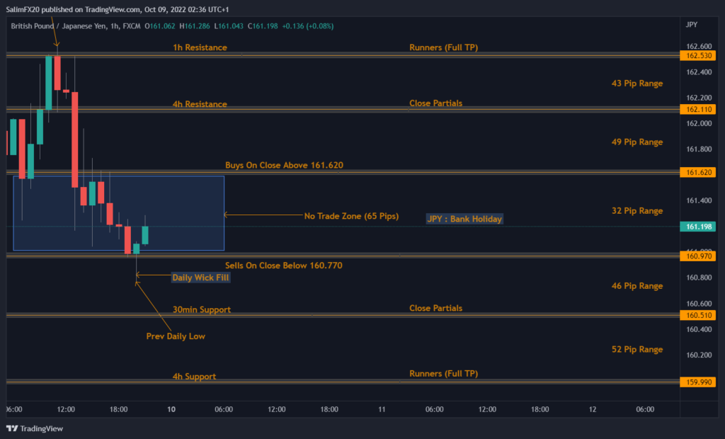GBPJPY Technical Analysis 10.10.2022 1h chart
