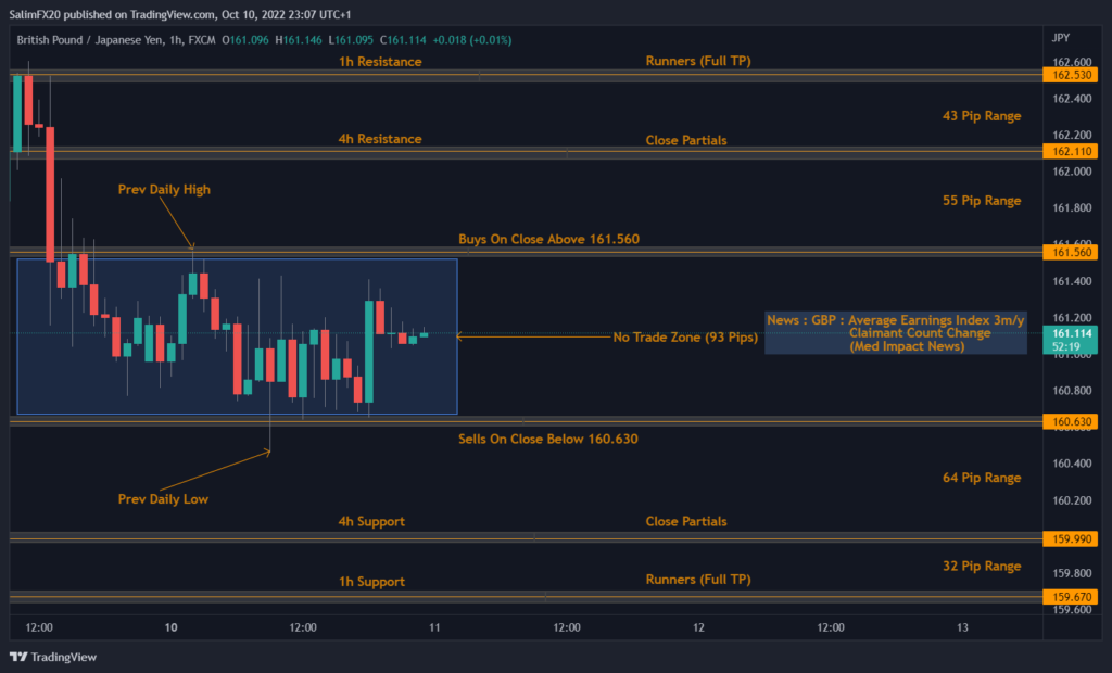 GBPJPY Technical Analysis 11.10.2022 1h chart