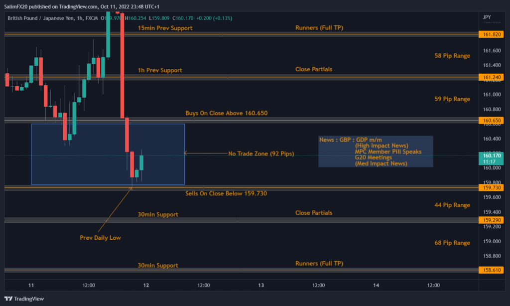 GBPJPY Technical Analysis 12.10.2022 1h chart
