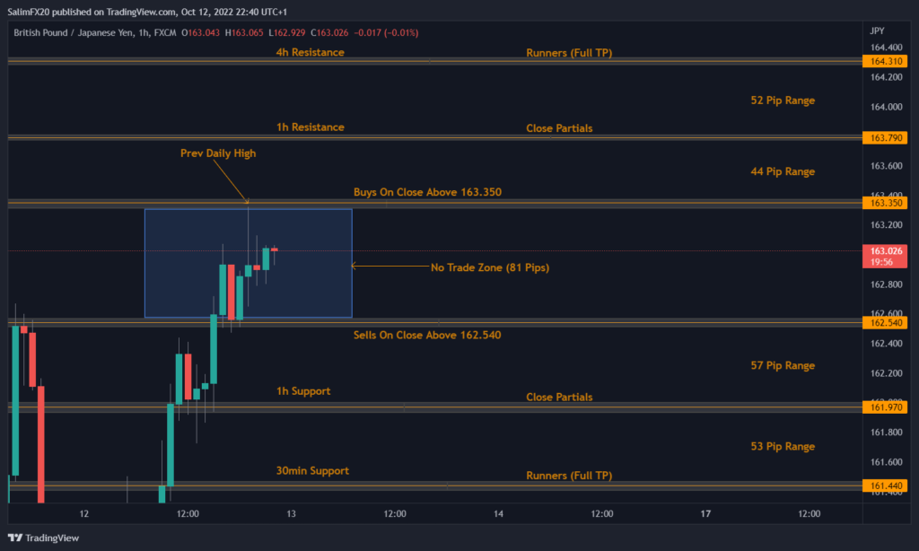 GBPJPY Technical Analysis 13.10.2022 1h chart
