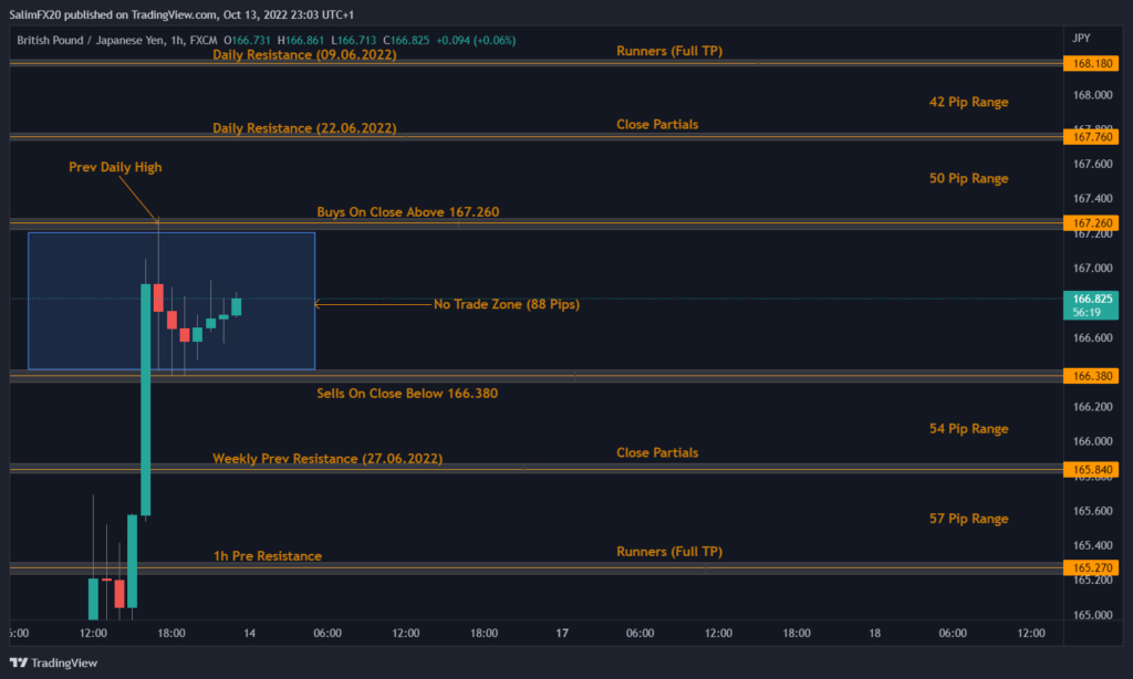GBPJPY Technical Analysis 14.10.2022 1h chart