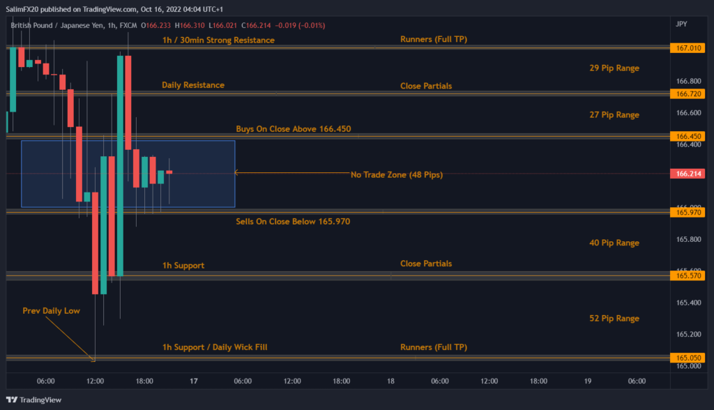 GBPJPY Technical Analysis 17.10.2022 1h chart