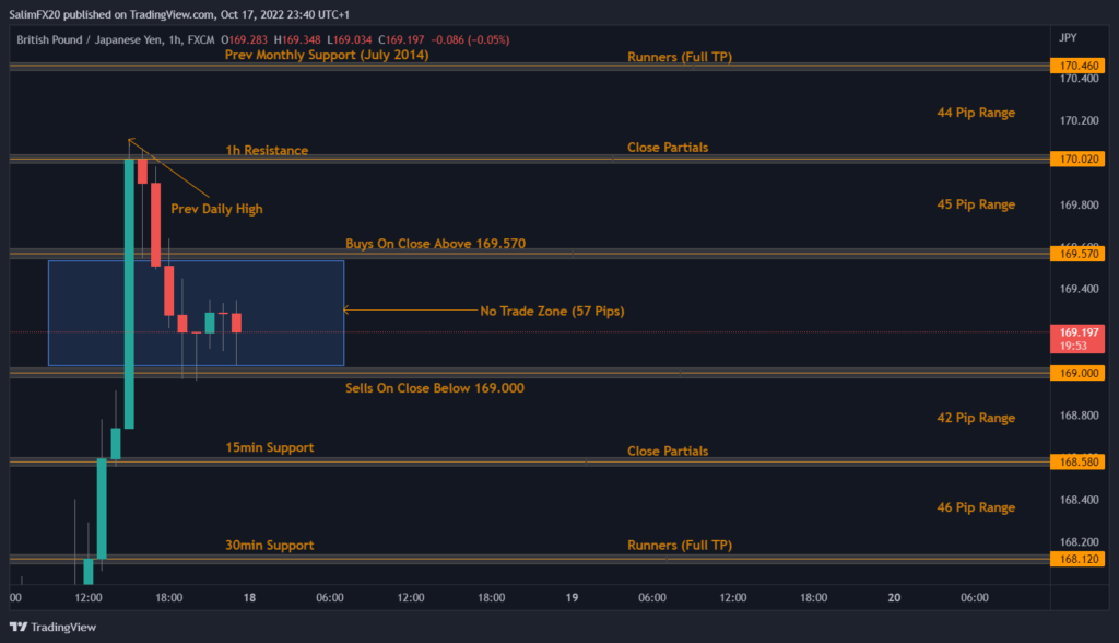 GBPJPY Technical Analysis 18.10.2022 1h chart