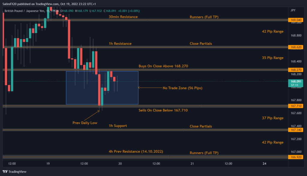 GBPJPY Technical Analysis 20.10.2022 1h chart