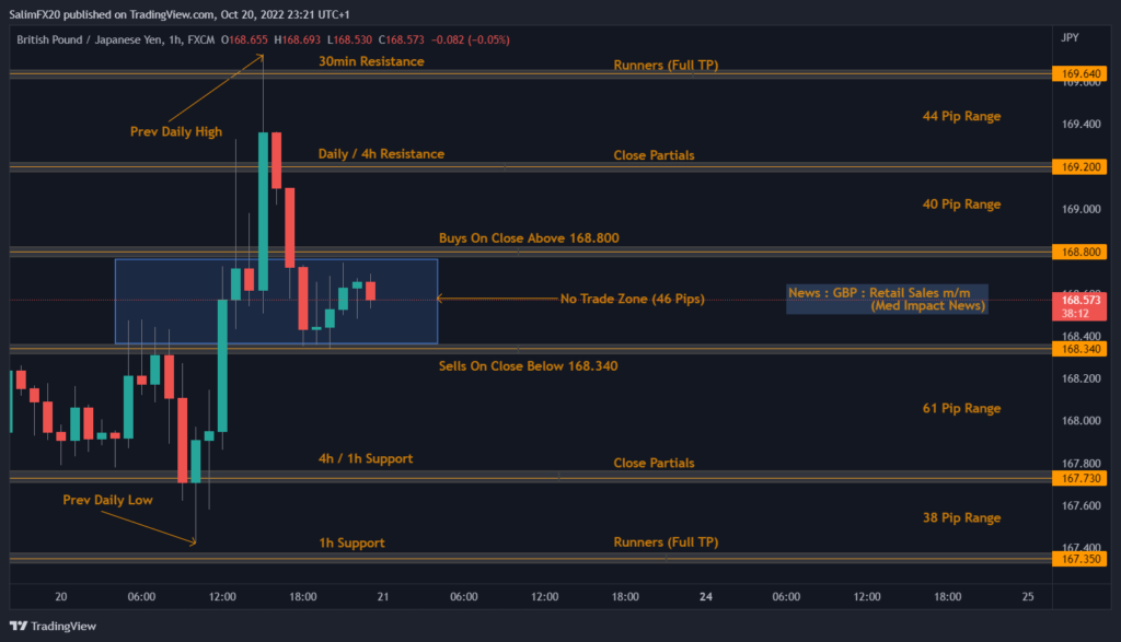 GBPJPY Technical Analysis 21.10.2022 1h chart