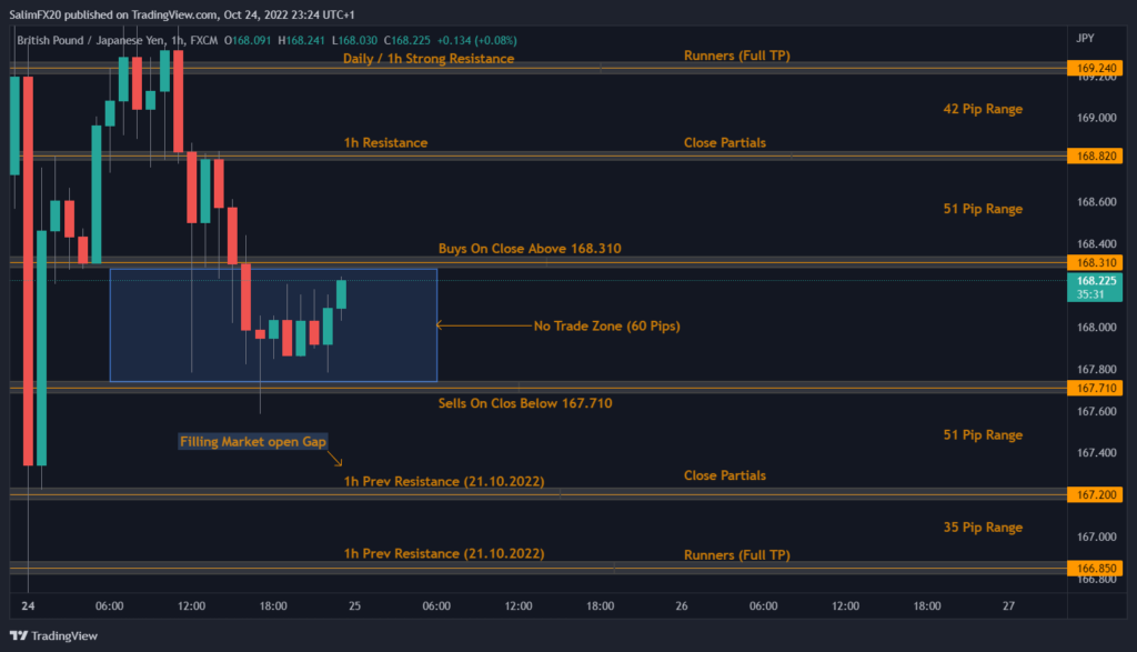 GBPJPY Technical Analysis 25.10.2022 1h chart