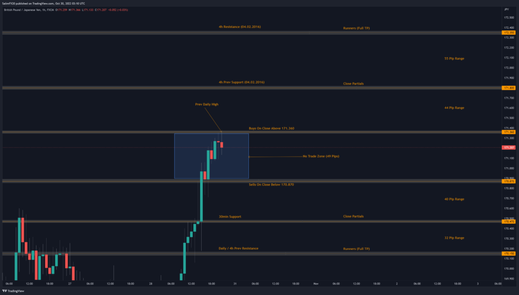 GBPJPY Technical Analysis 31.10.2022 1h chart
