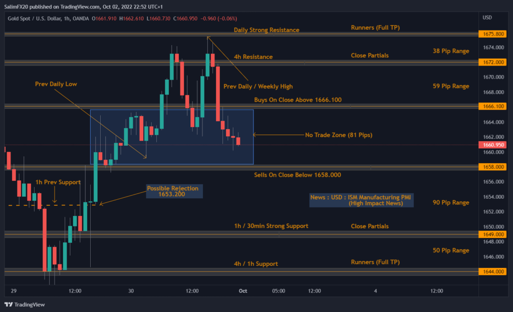 XAUUSD Technical Analysis 03.10.2022 1h chart