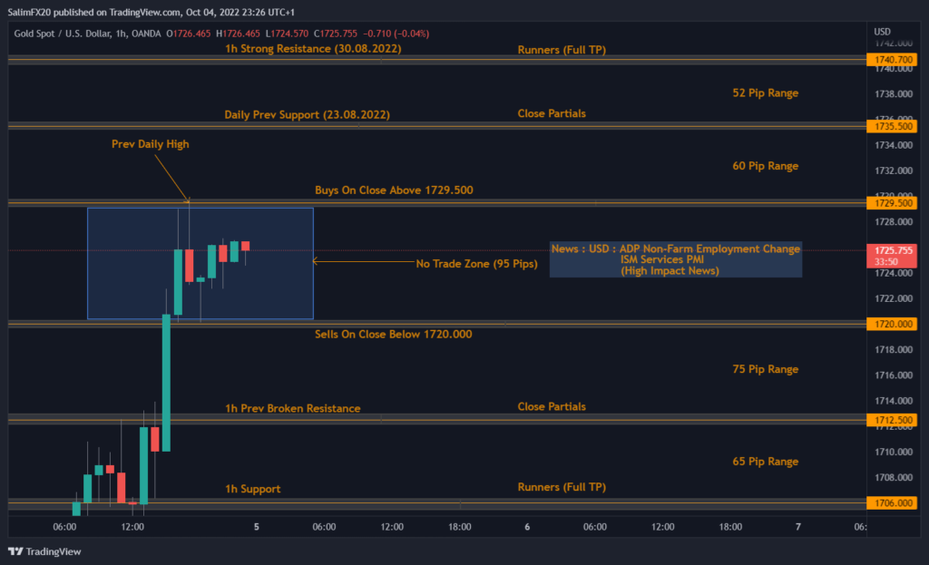 XAUUSD Technical Analysis 05.10.2022 1h chart