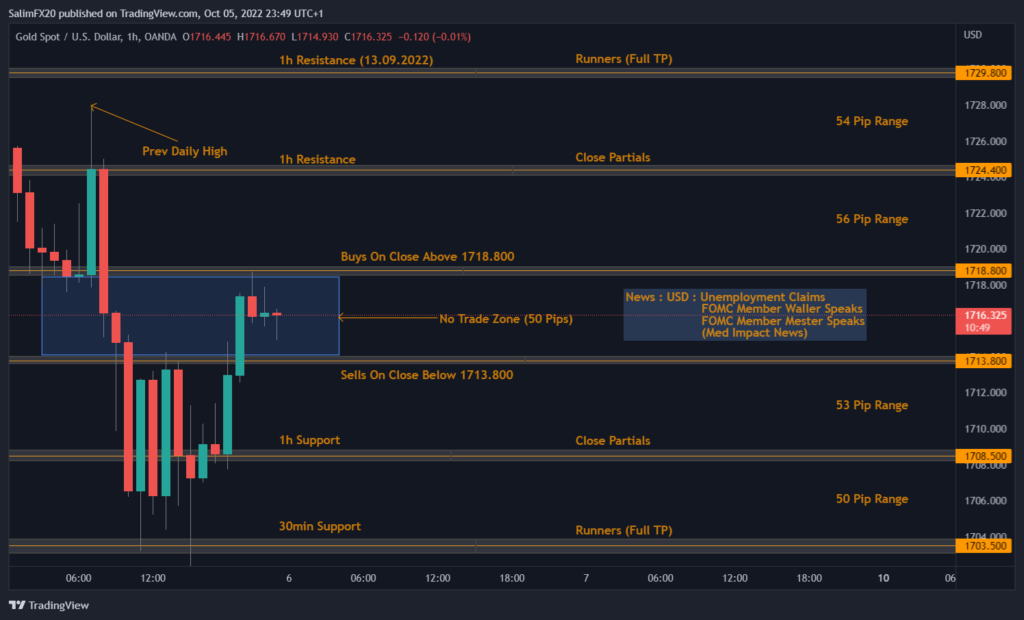 XAUUSD Technical Analysis 06.10.2022 1h chart