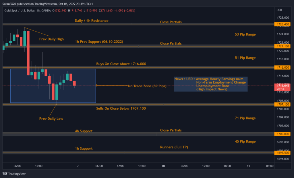 XAUUSD Technical Analysis 07.10.2022 1h chart