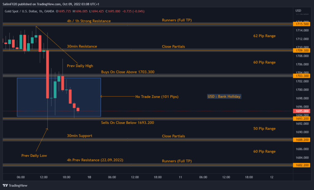XAUUSD Technical Analysis 10.10.2022 1h chart