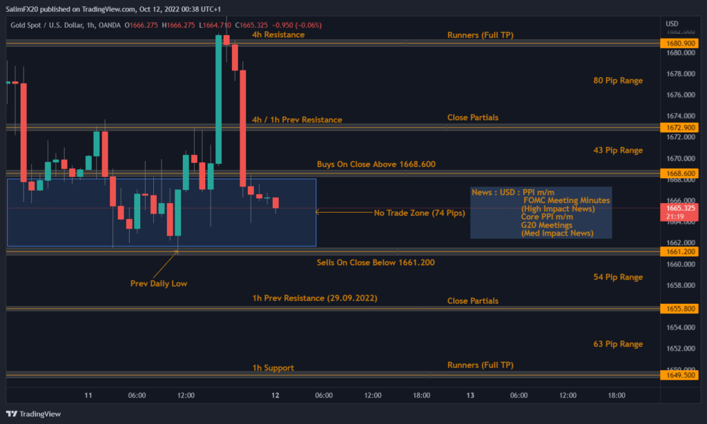 XAUUSD Technical Analysis 12.10.2022 1h chart